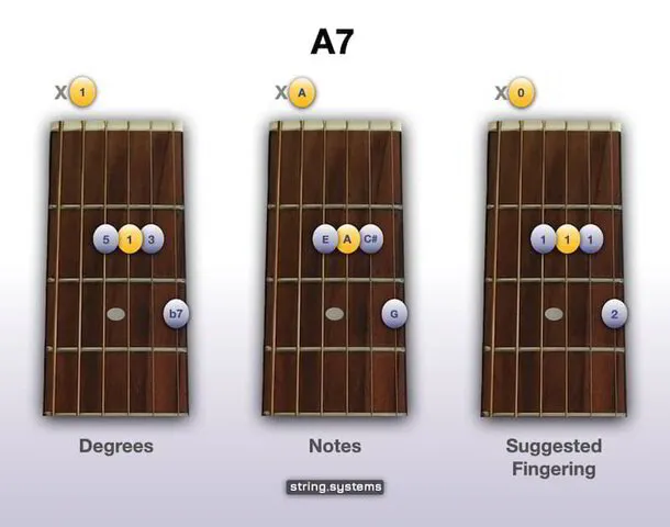 A7 Guitar Chord - Open Position