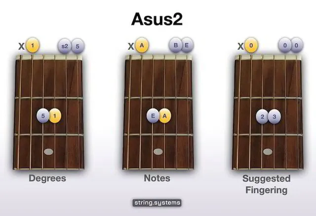 Asus2 Guitar Chord - Open Position