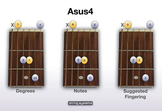 Asus4 Guitar Chord - Open Position