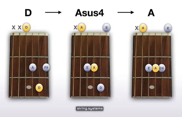 D to Asus4 to A Chord Progression