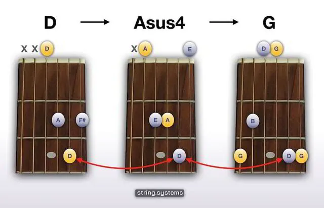 D to Asus4 to G Chord Progression
