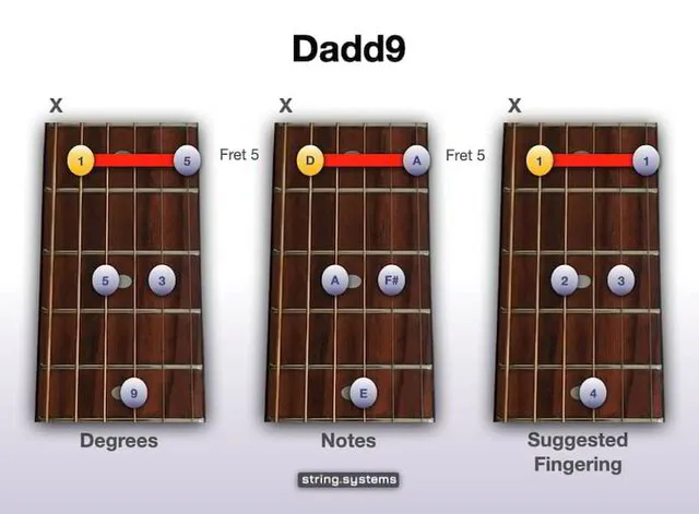 Dadd9 Guitar Chord - Moveable Barre