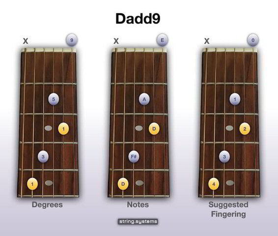 Modig indarbejde Takke How to play the D2 Guitar Chord