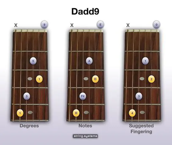 Dadd9 Guitar Chord - Open Position