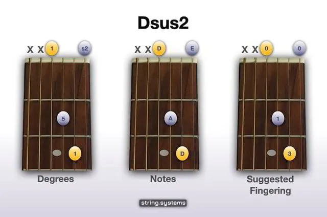 Dsus2 Guitar Chord - Open Position