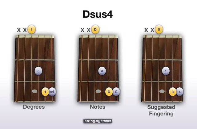 How To Play The Dsus4 Guitar Chord