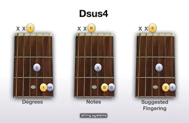 Dsus4 Guitar Chord - Open Position