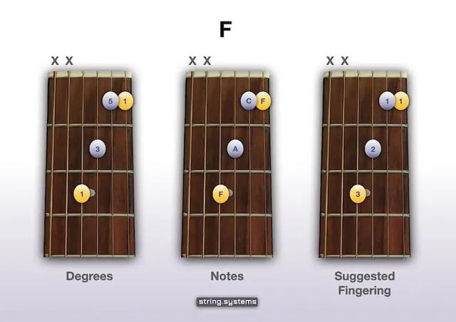 F Major Guitar Chord - Beginner Guitar AcademyBeginner Guitar Academy