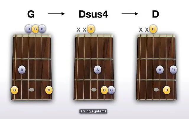 G to Dsus4 to D Chord Progression