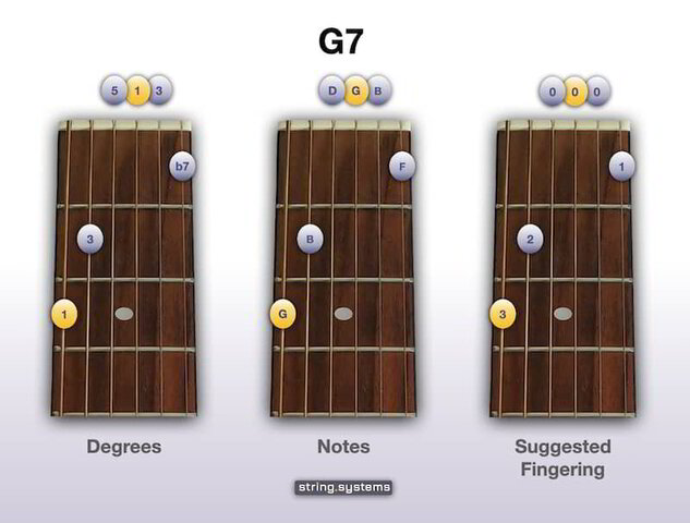 play g7 on guitar