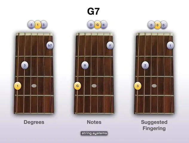 G7 Basic Chord on Guitar
