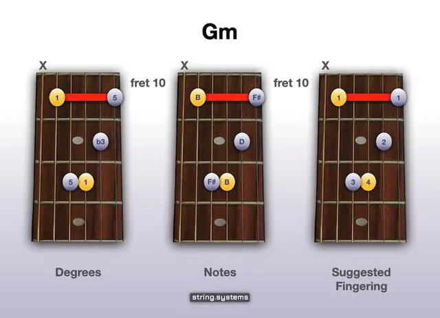 Gm Chord on Guitar - Moveable Barre