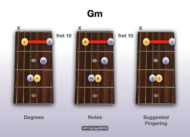 Gm/A Chord