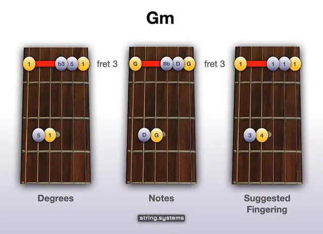 Gm Bar Chord on Guitar - 6th String barre