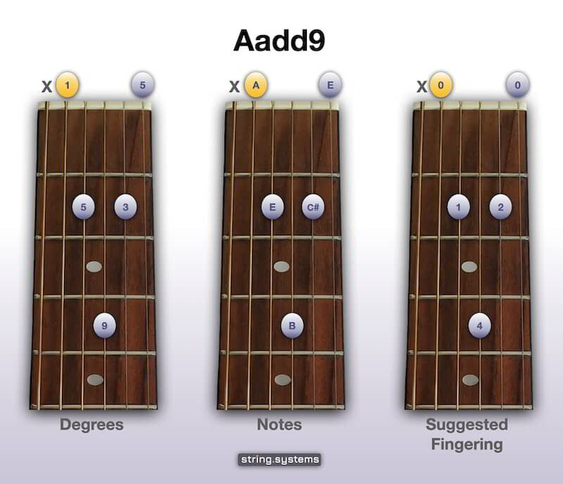 A2 Chord Guitar