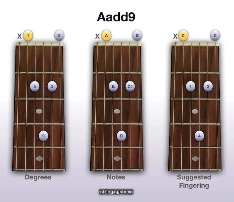 Aadd9 Guitar Chord - Open Position