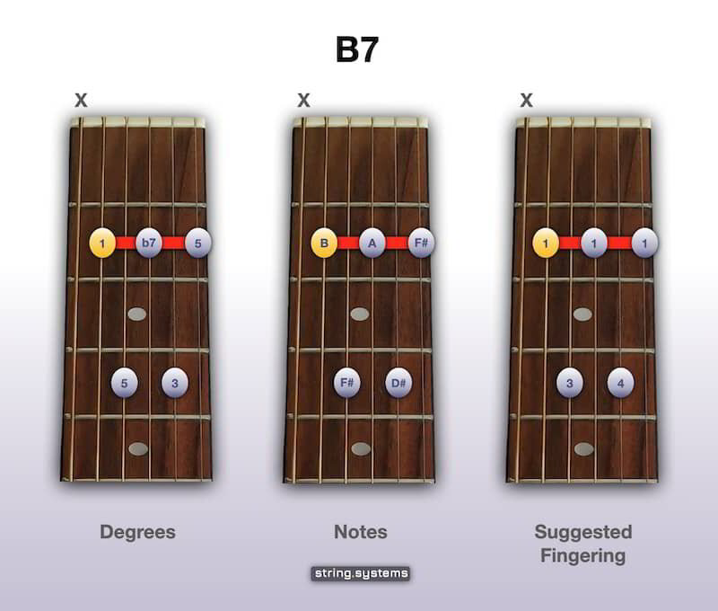 How to play the B7 Chord on Guitar