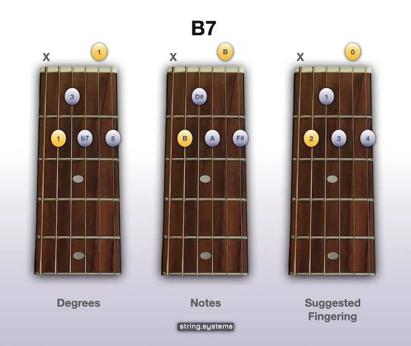 B7 Chord on Guitar - open position