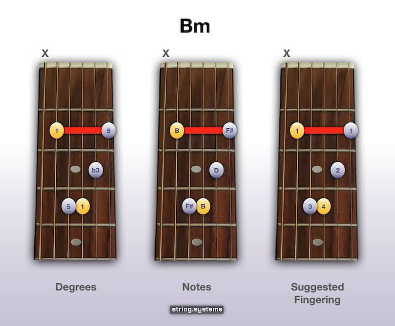 guitar chord b minor