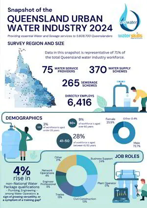 Queensland Water Careers | Jobs in water industry in Queenland