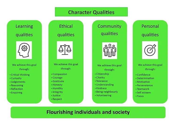 Character Qualities