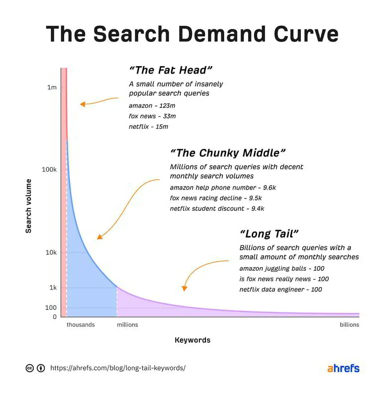 The Search Demand Curve