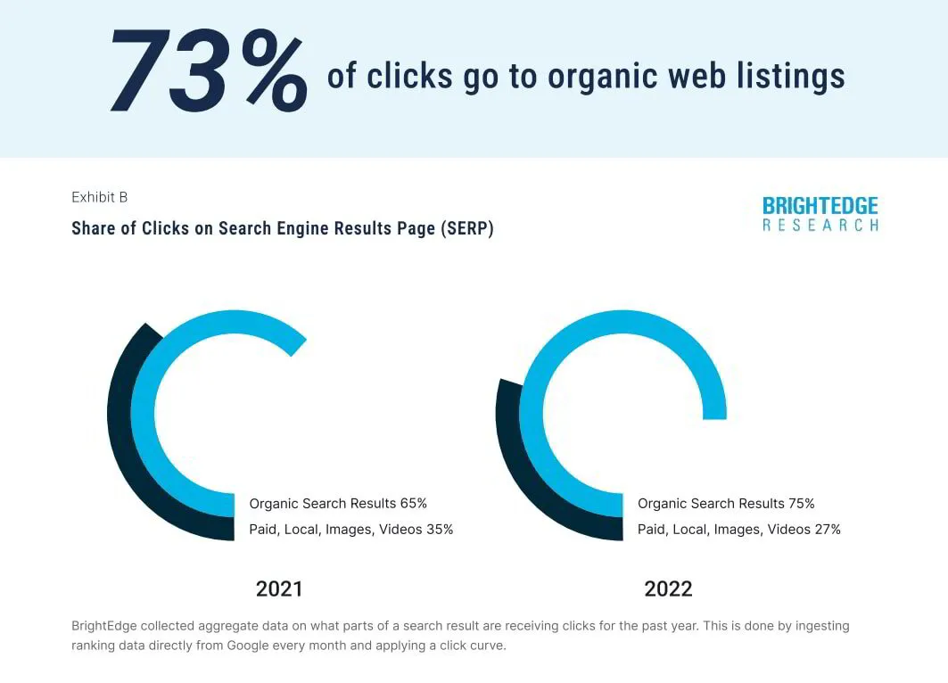 79% of clicks go to organic web listings
