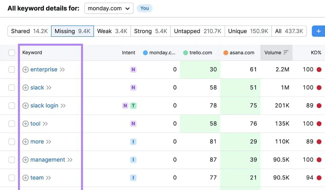 Competitor Analysis Semrush