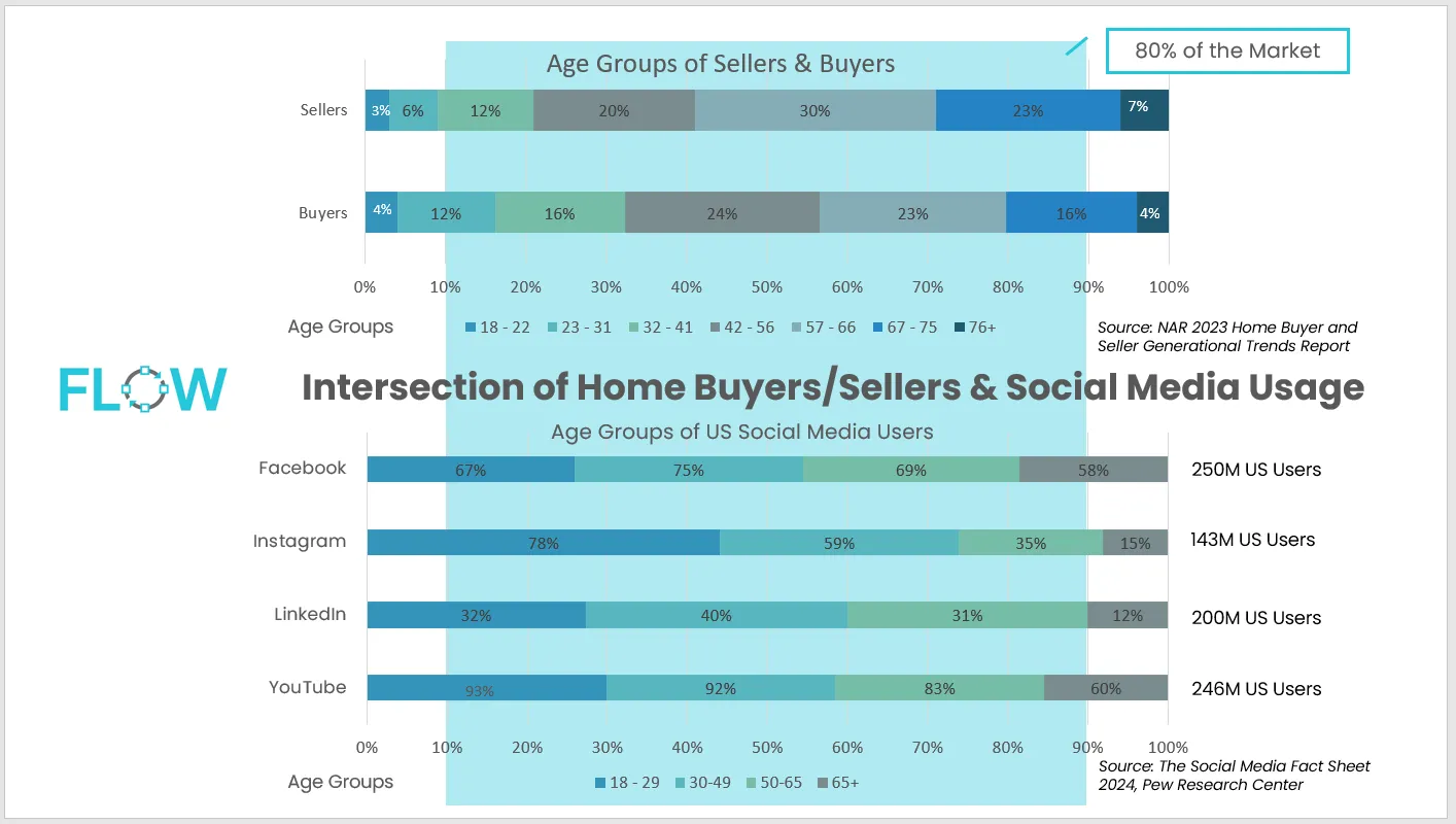 Social Media Usage Charts
