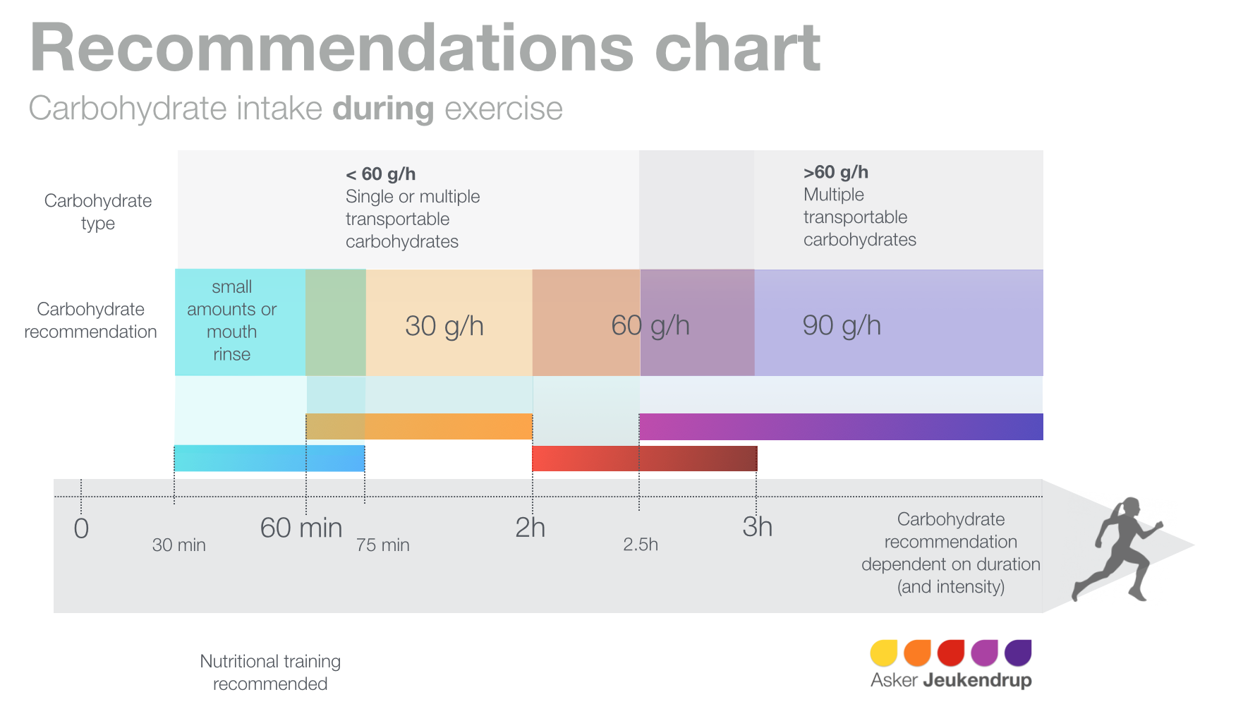 Carbohydrate for endurance training