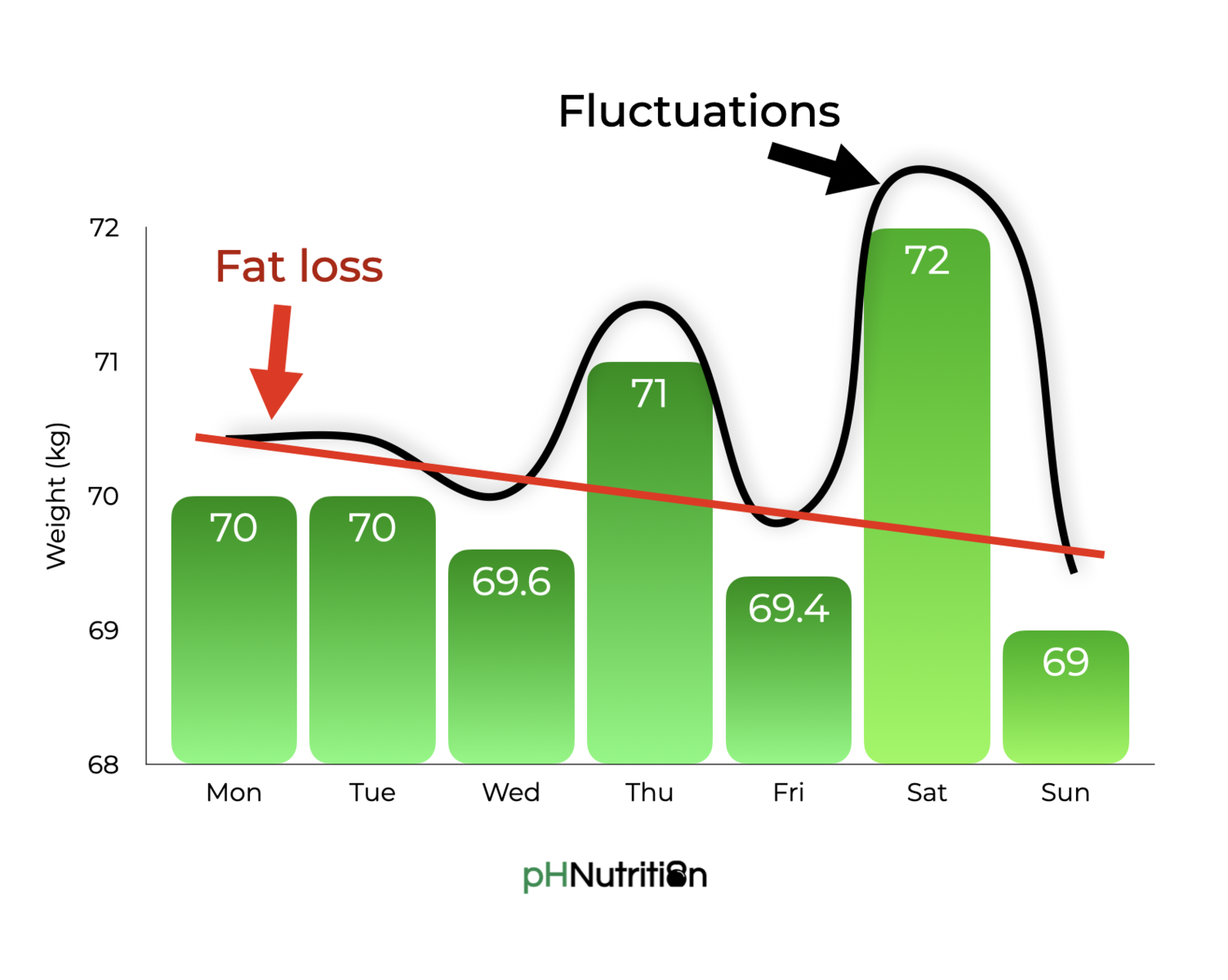 What causes weight to fluctuate