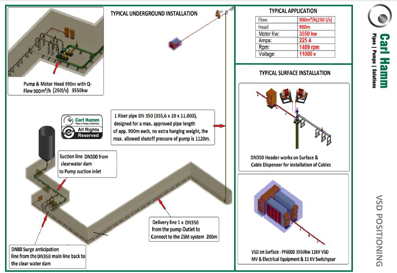 VSD Positioning | Carl Hamm Product Pipes | Pumps | Solutions