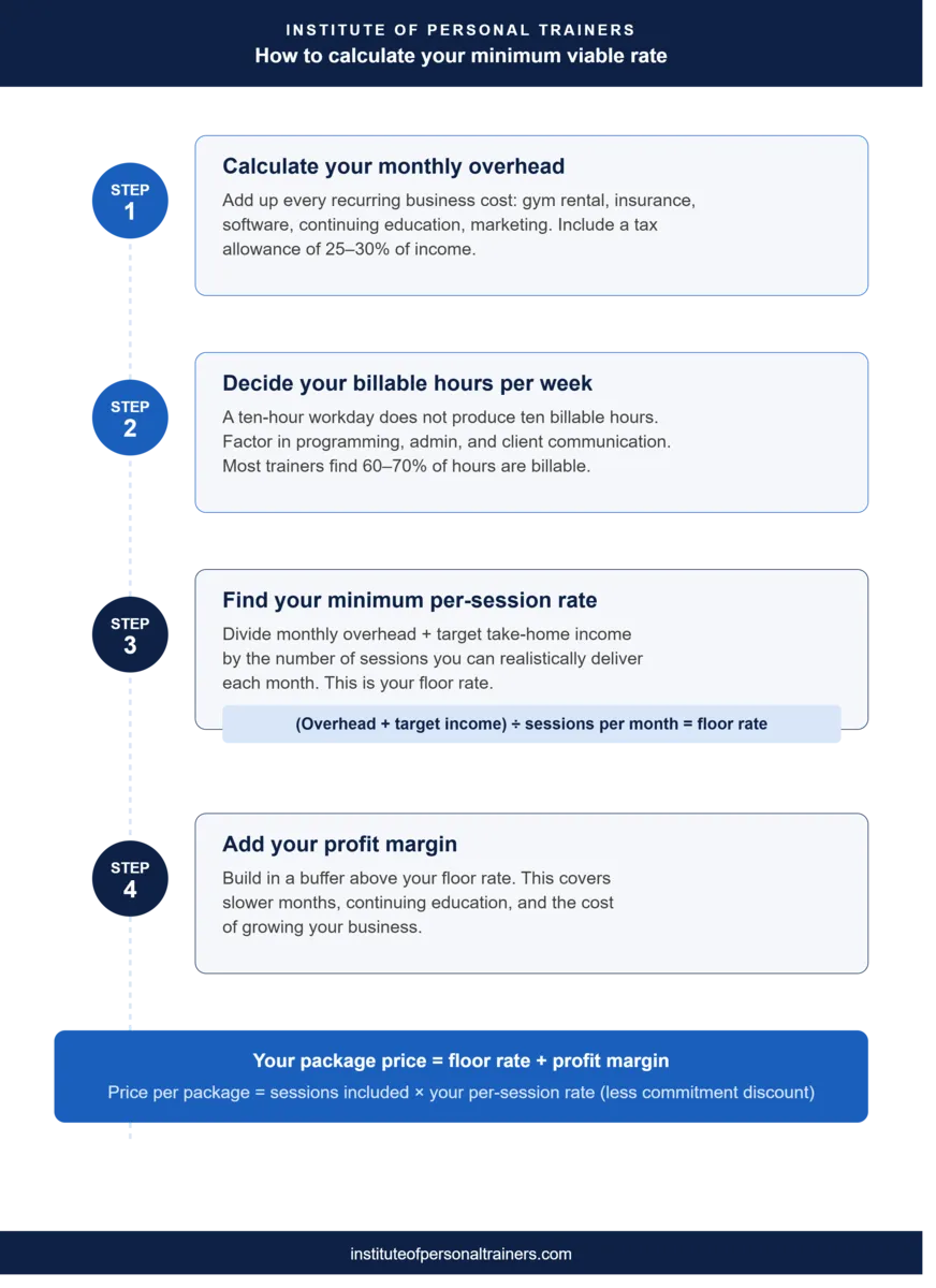 How to Price Your Personal Training Packages