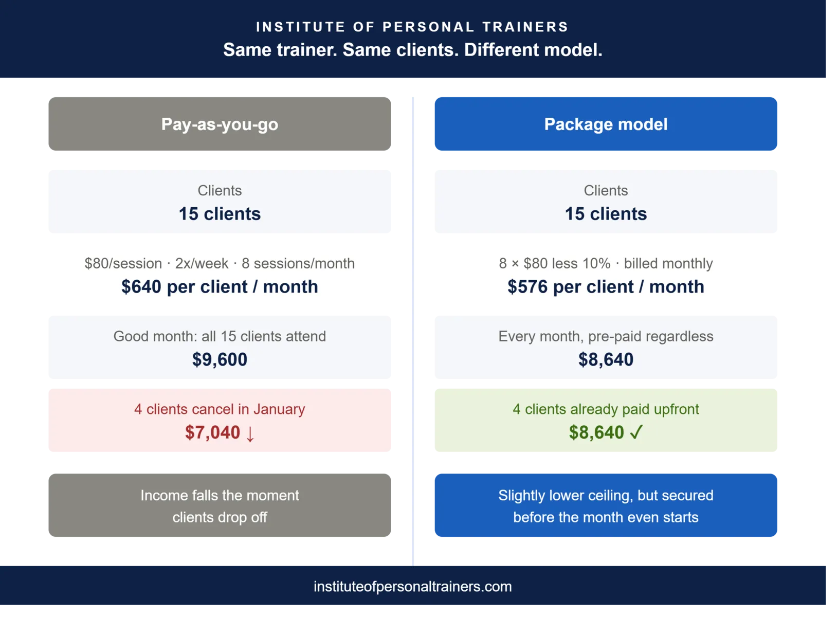 How to Price Your Personal Training Packages