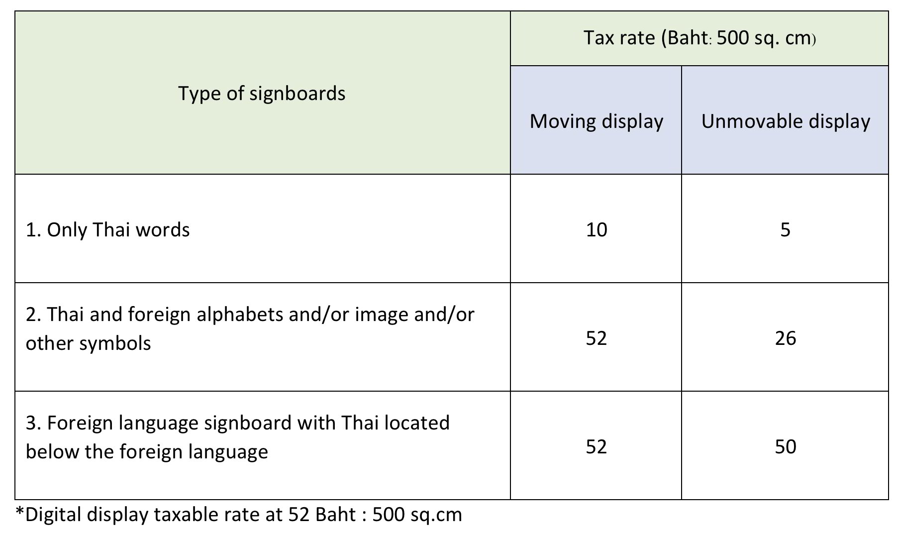 The New "Signboard Tax Rate" for the year 2022