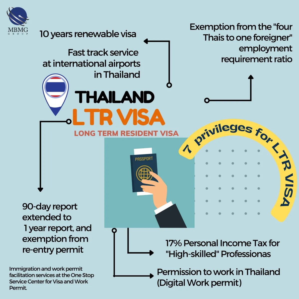 🇹🇭 Thailand's new long-term resident visa (LTR) from 1st September 2022