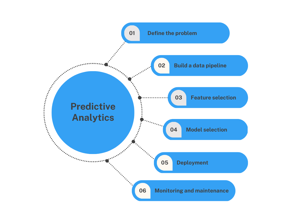 Ai And Machine Learning For Predictive Analytics In Business 3061