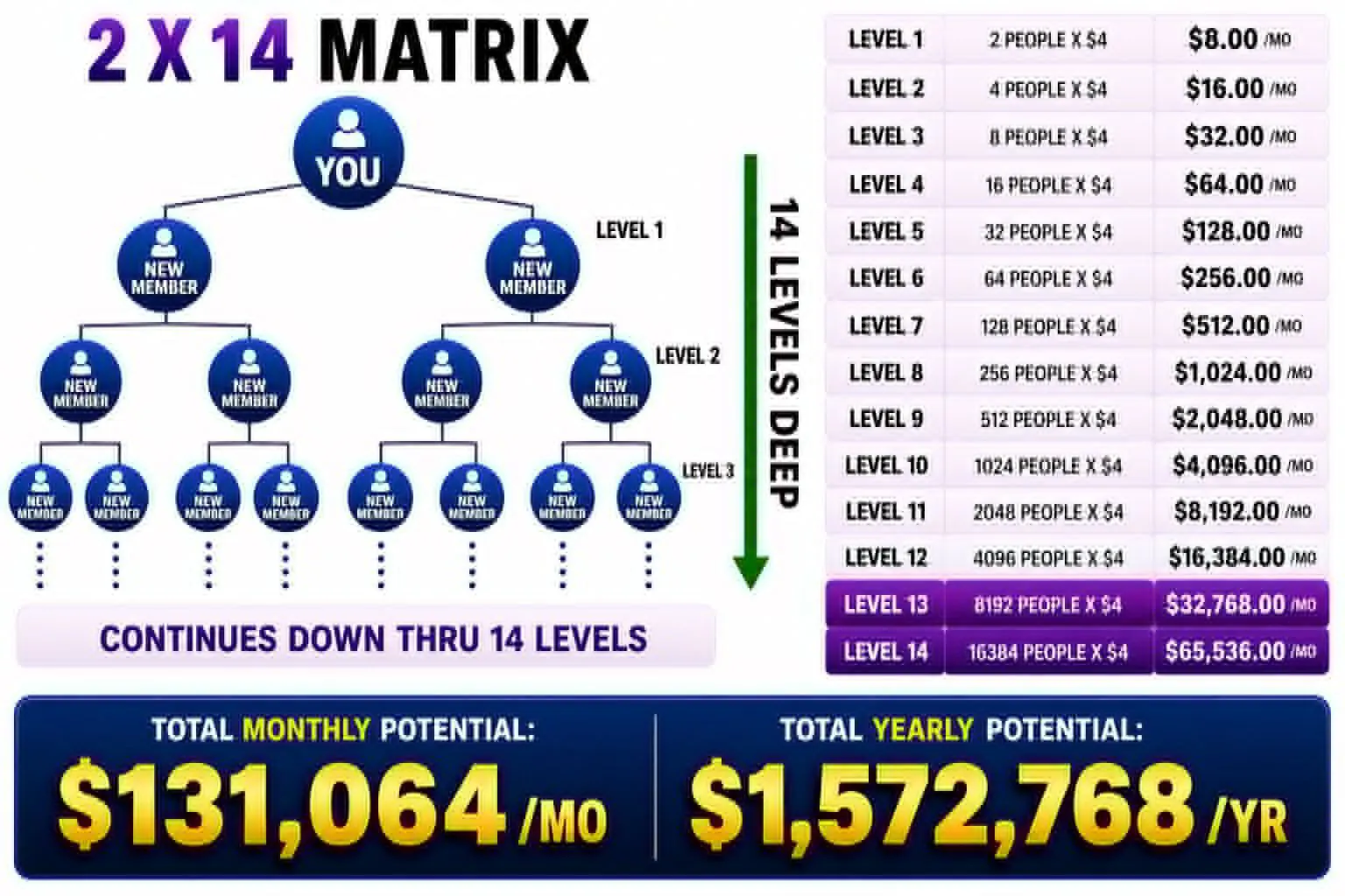 Earn Up to $20,486 Per Month — No Recruiting Required!