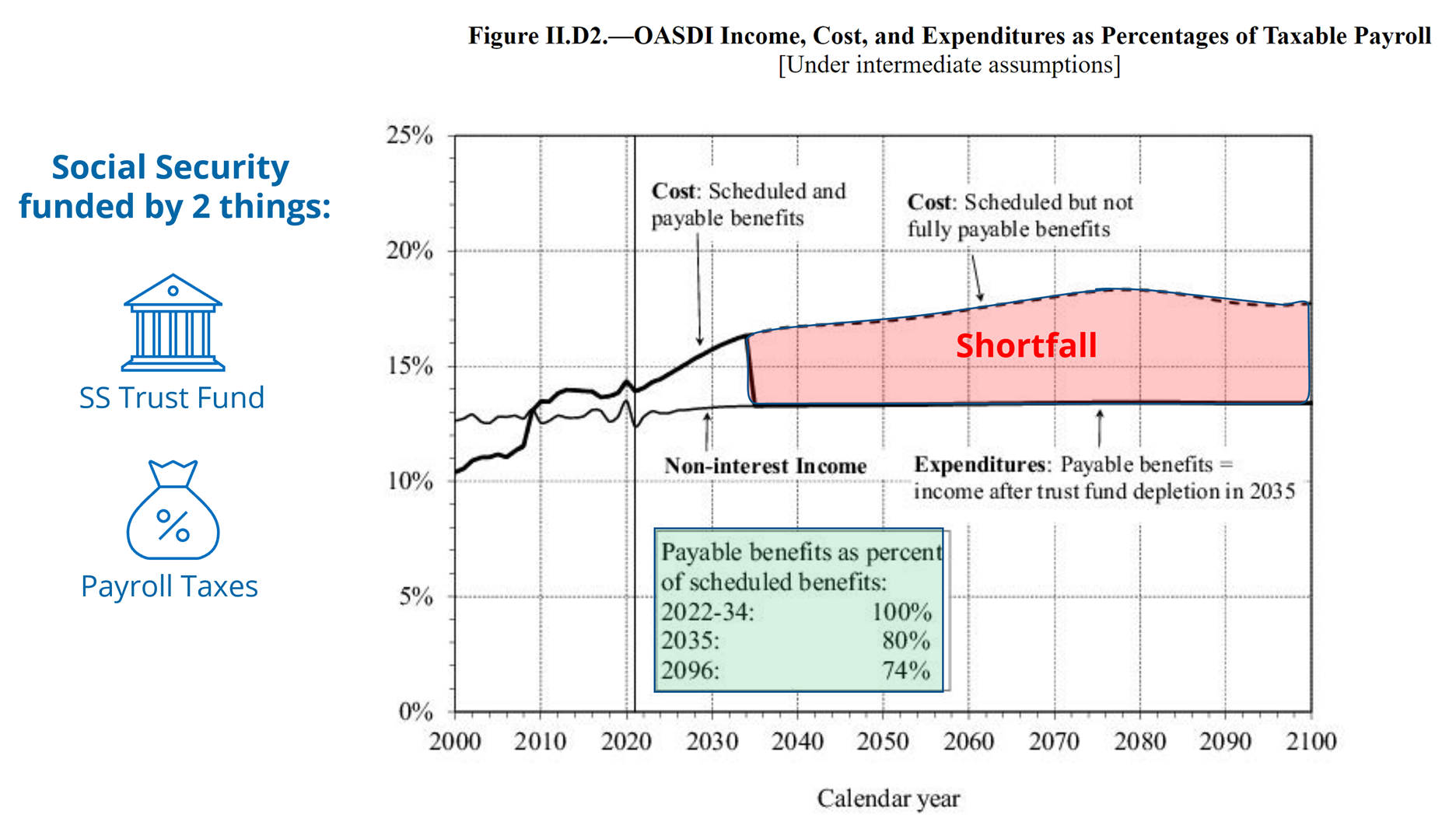 Will Social Security Go Bankrupt?