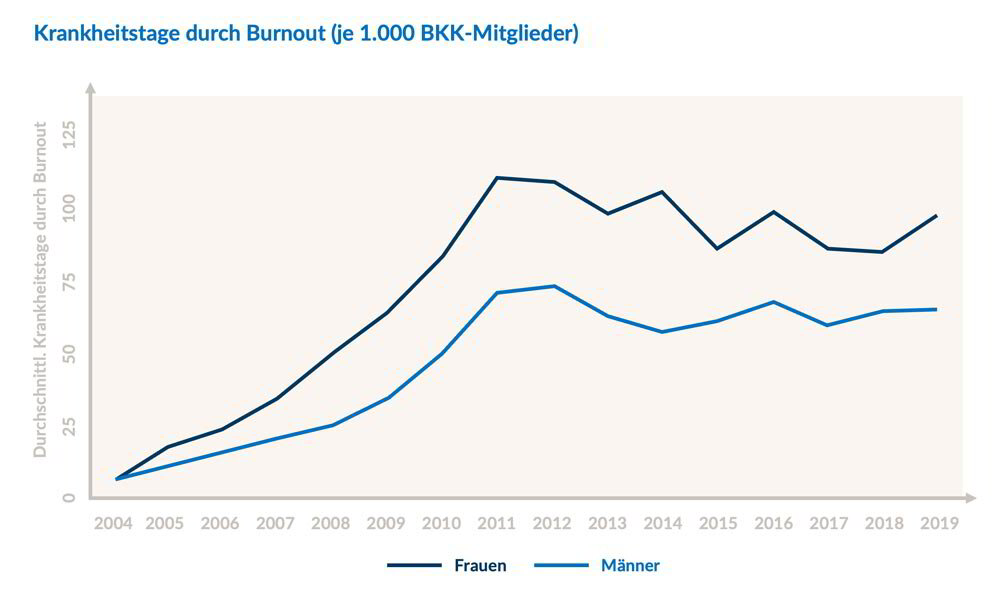 Wie Lange Krankschreibung Bei Burnout Sale Online