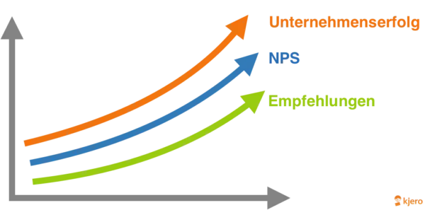 Unternehmenserfolg korreliert mit NPS und Empfehlungen 
