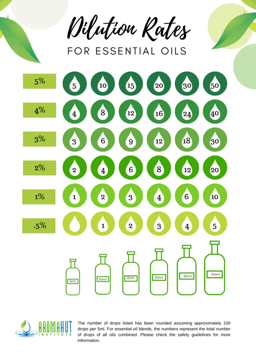 Dilution Rates for Essential Oils Chart