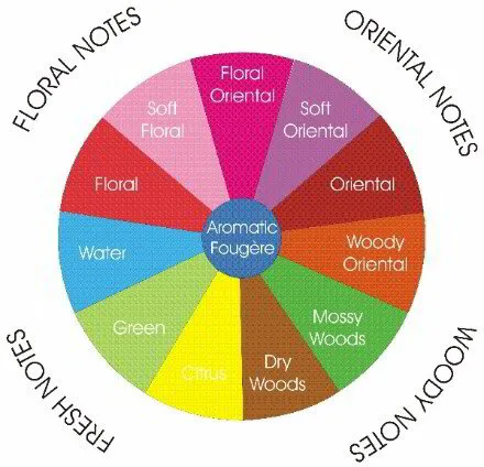 Blending By Note Method