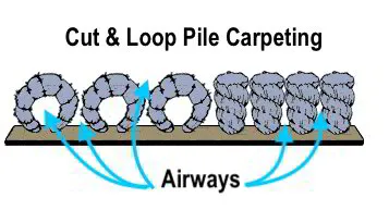 Airways between carpet fibres