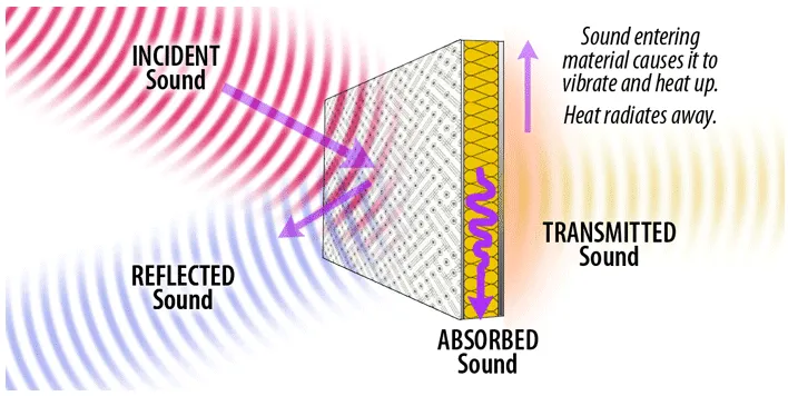 soundproofing vs sound absorption