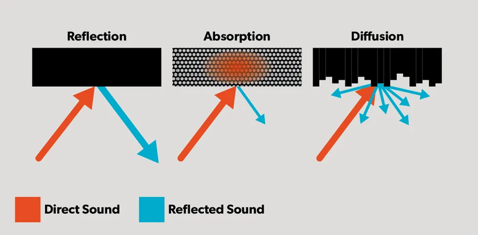sound absorption vs sound reflection vs diffusion