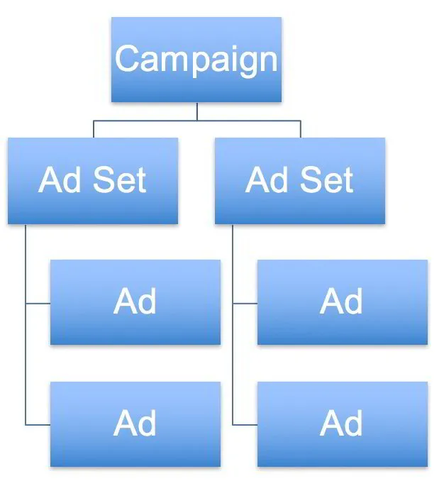 Adwords Campaign Structure