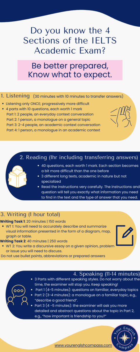 Your English Compass | Free IELTS Exam Preparation Resources