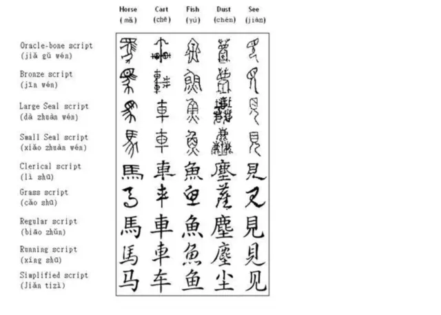 The Evolution of Chinese Script - Learn Chinese