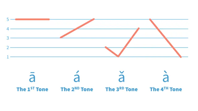 The Four Chinese Tones